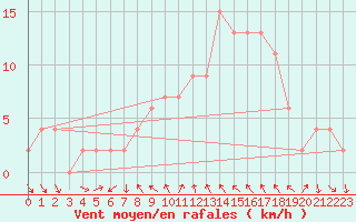 Courbe de la force du vent pour Leconfield