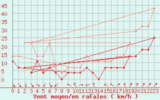 Courbe de la force du vent pour Michelstadt-Vielbrunn