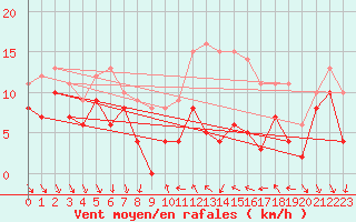 Courbe de la force du vent pour Cessy (01)