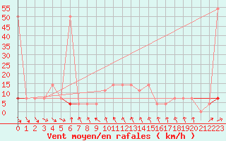 Courbe de la force du vent pour Salzburg / Freisaal