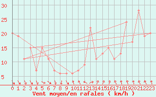 Courbe de la force du vent pour Topcliffe Royal Air Force Base