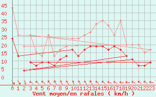 Courbe de la force du vent pour Bernina