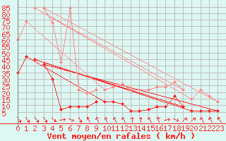 Courbe de la force du vent pour Gornergrat