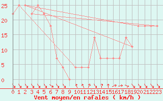 Courbe de la force du vent pour Rax / Seilbahn-Bergstat