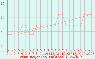 Courbe de la force du vent pour Moenichkirchen