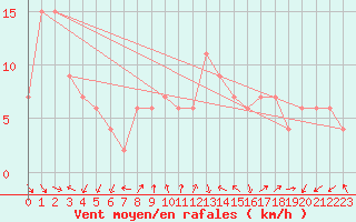 Courbe de la force du vent pour Soria (Esp)