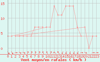 Courbe de la force du vent pour Plevlja