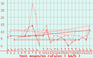 Courbe de la force du vent pour Fort Good Hope Cs