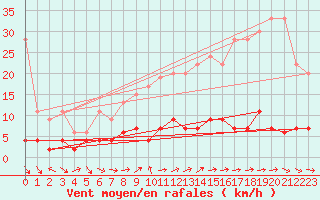 Courbe de la force du vent pour Chaumont (Sw)