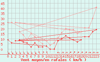 Courbe de la force du vent pour Le Touquet (62)