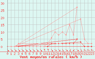 Courbe de la force du vent pour Saclas (91)