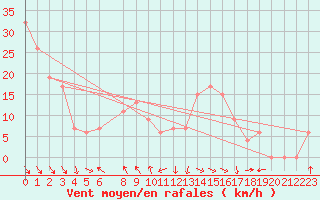 Courbe de la force du vent pour Capo Caccia