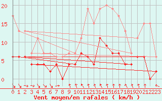 Courbe de la force du vent pour Mcon (71)