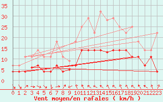 Courbe de la force du vent pour Mlaga Aeropuerto