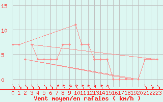 Courbe de la force du vent pour Prabichl