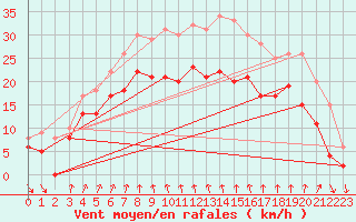 Courbe de la force du vent pour Cap Sagro (2B)