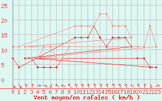 Courbe de la force du vent pour Kuggoren