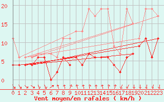 Courbe de la force du vent pour La Fretaz (Sw)