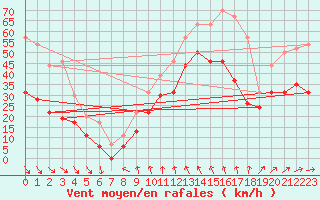 Courbe de la force du vent pour Le Talut - Belle-Ile (56)