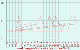 Courbe de la force du vent pour Brescia / Ghedi