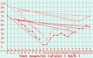 Courbe de la force du vent pour Mont-Aigoual (30)