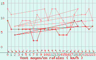 Courbe de la force du vent pour Dijon / Longvic (21)