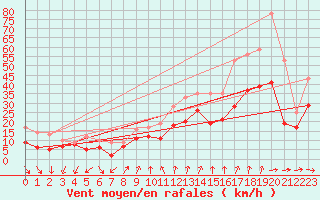 Courbe de la force du vent pour Albert-Bray (80)