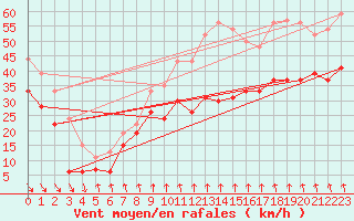 Courbe de la force du vent pour Mont-Aigoual (30)