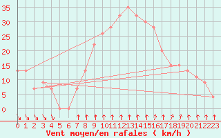 Courbe de la force du vent pour Base Marambio Centro Met. Antartico