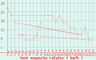 Courbe de la force du vent pour Porvoo Kilpilahti