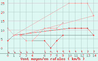 Courbe de la force du vent pour Foscani