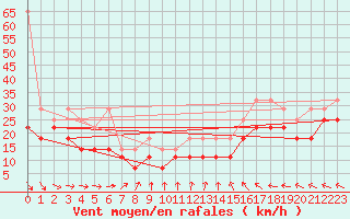 Courbe de la force du vent pour Ijmond