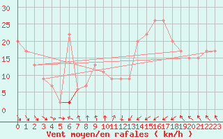 Courbe de la force du vent pour Roesnaes