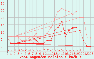 Courbe de la force du vent pour Charleville-Mzires (08)