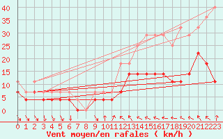 Courbe de la force du vent pour Lesce