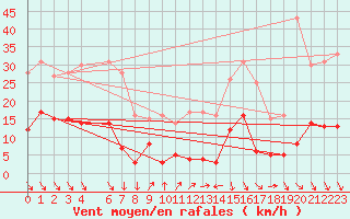 Courbe de la force du vent pour Roc St. Pere (And)