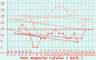 Courbe de la force du vent pour Roc St. Pere (And)