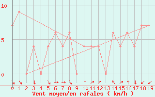 Courbe de la force du vent pour Salta Aerodrome