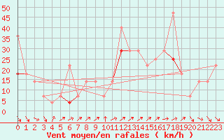 Courbe de la force du vent pour Kvitfjell