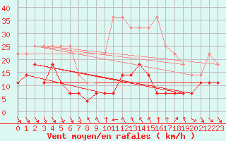 Courbe de la force du vent pour Roc St. Pere (And)
