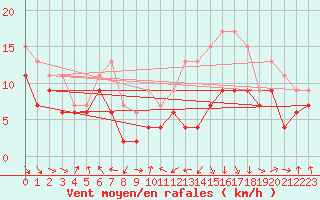 Courbe de la force du vent pour Roanne (42)