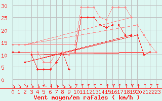 Courbe de la force du vent pour Gullholmen