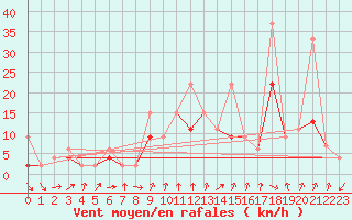 Courbe de la force du vent pour Mathod