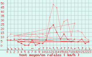 Courbe de la force du vent pour Nmes - Courbessac (30)