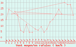 Courbe de la force du vent pour Monte S. Angelo