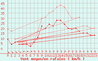 Courbe de la force du vent pour Dijon / Longvic (21)