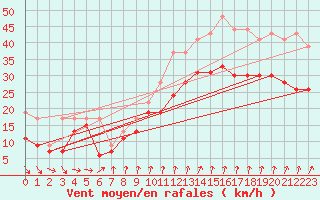 Courbe de la force du vent pour Chlons-en-Champagne (51)