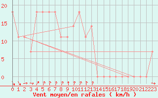 Courbe de la force du vent pour Kojovska Hola