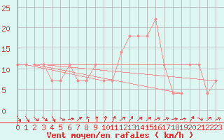 Courbe de la force du vent pour Sorve