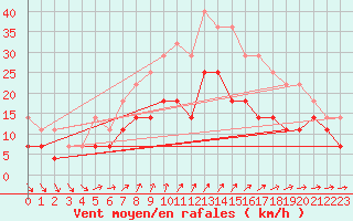 Courbe de la force du vent pour Helsinki Kaisaniemi